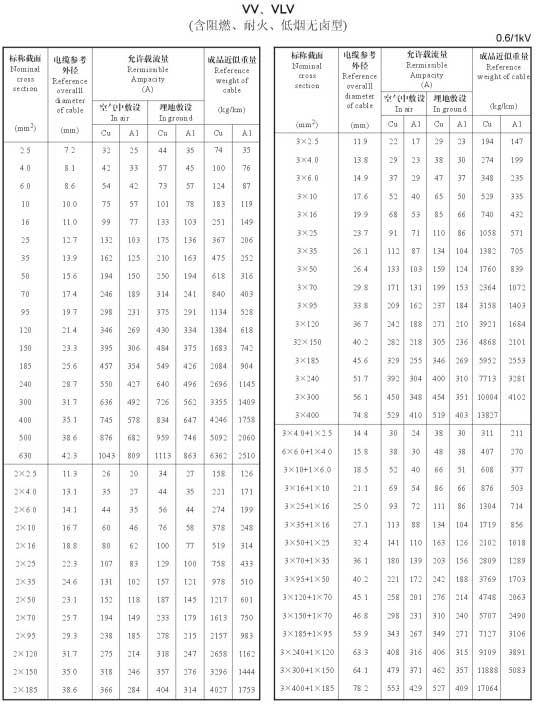 铝芯电线、电缆型号规格及载流量表(图3)