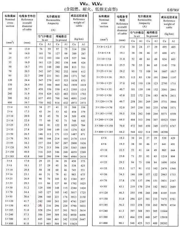 铝芯电线、电缆型号规格及载流量表(图4)