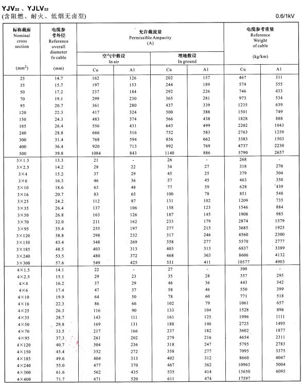 铝芯电线、电缆型号规格及载流量表(图5)
