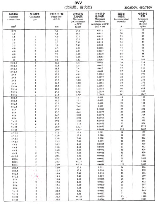 铜芯电缆载流量表,铝芯电缆载流量对照表(图1)