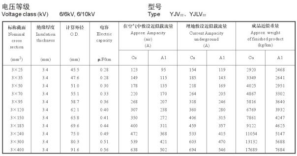 10kv电缆载流量对照表,YJV、YJVL10kv高压电缆载流量(图2)