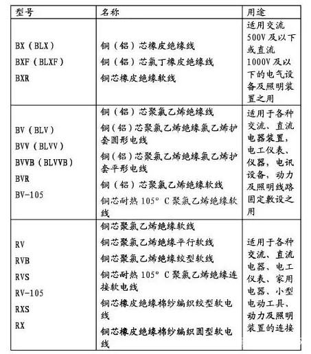 电线电缆型号规格大全，电线的种类和规格有哪些？(图2)