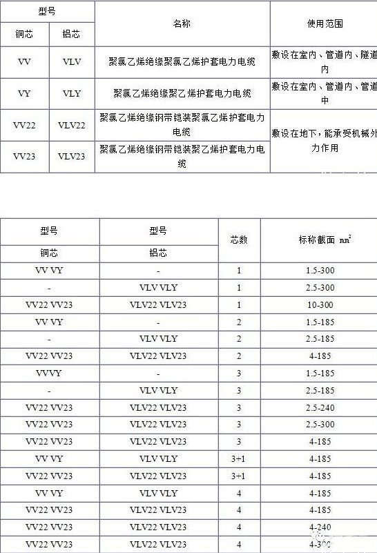 电缆线规格型号平方怎么看？电缆规格型号表大全(图1)