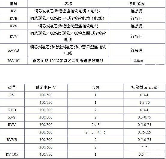 电缆线规格型号平方怎么看？电缆规格型号表大全(图4)