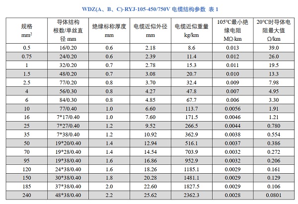 耐温105度无卤阻燃电线电缆-WDZ-RYJ低烟无卤电缆(图1)