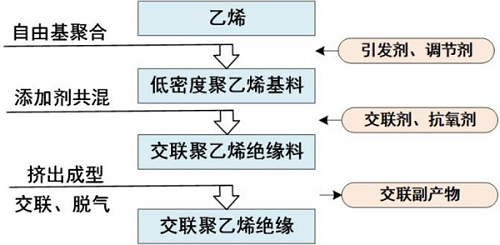 高压电缆交联聚乙烯绝缘的关键性能与基础问题(图1)