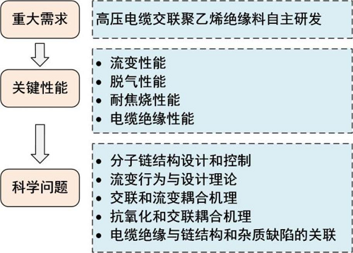 高压电缆交联聚乙烯绝缘的关键性能与基础问题(图2)