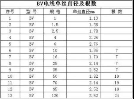 BV、BVR电线多芯股数及单丝直径是多少？(图1)