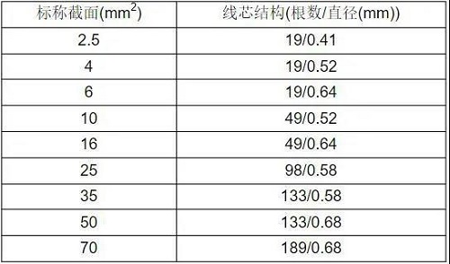 BV、BVR电线多芯股数及单丝直径是多少？(图3)