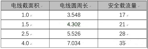 为什么1.5平方电线载流量不是1平方电线的1.5倍呢？载流量和电线大小关系(图1)