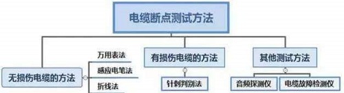 判定电力电缆断点的方法有哪些？(图1)