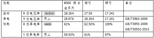 铜电缆和铝合金电缆的各种指标比较(图1)