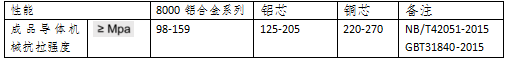 铜电缆和铝合金电缆的各种指标比较(图2)