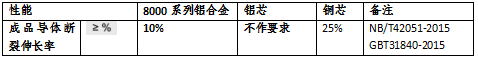 铜电缆和铝合金电缆的各种指标比较(图3)