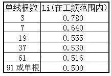 电力电缆主要电气参数计算以及计算实例(图3)