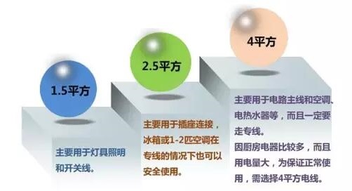 家装电线如何选择&施工布线要领(图2)