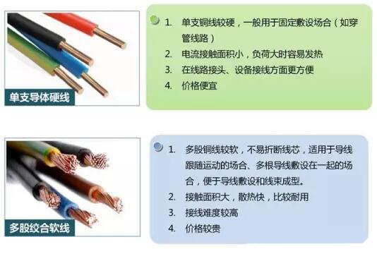 家装电线如何选择&施工布线要领(图3)