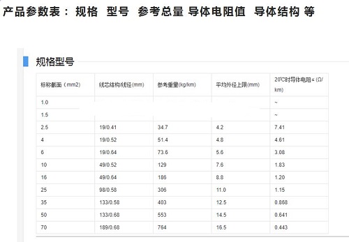 家装电线怎么选？BV还是BVR？(图1)