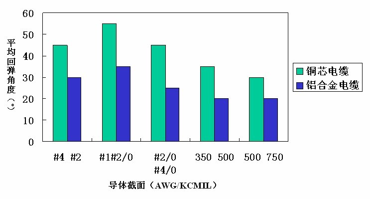 铝合金电缆的性能优势和特点(图1)