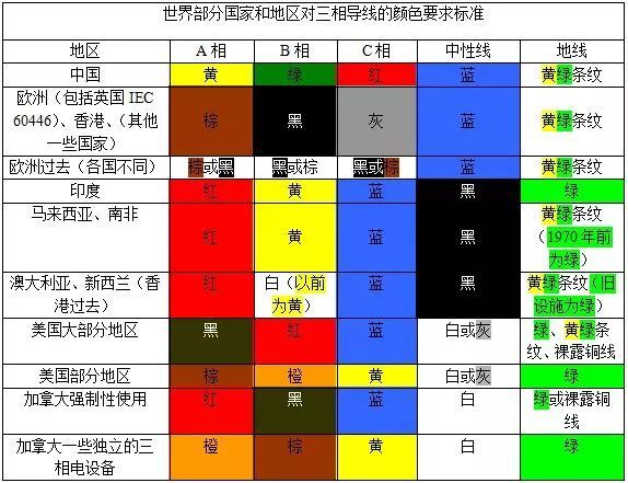 红、黄、绿、黑、蓝、白电线...各种颜色电线都代表什么？(图1)