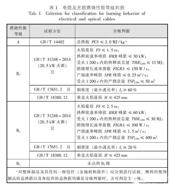 《电缆及光缆燃烧性能分级》GB 31247-2014标准解析(图1)
