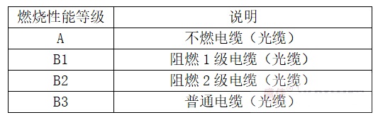 什么是B1级阻燃电缆？和ZB有什么区别？(图2)