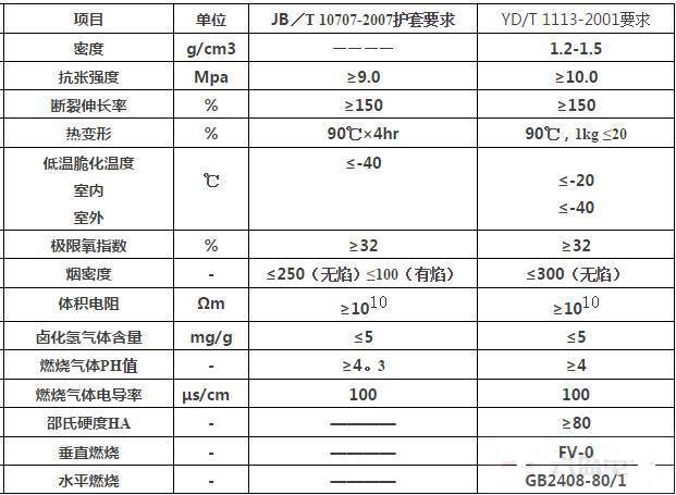 无卤阻燃线缆的技术难点及阻燃标准是什么？(图1)