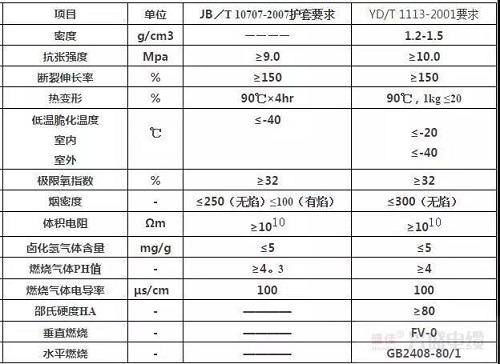 无卤低烟阻燃电缆的技术标准及解决方案是什么？(图1)