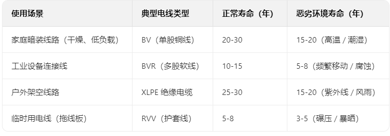 如何正确判断电线的使用寿命？(图1)
