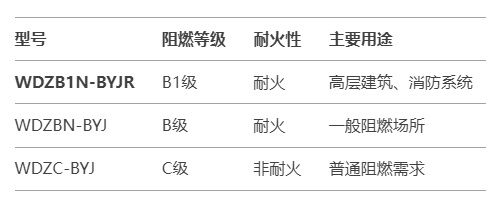 WDZB1N-BYJR低烟无卤阻燃耐火电线，满足燃烧等级B1(图1)