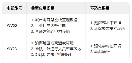 铠装电缆YJV22和YJY23的区别有哪些？(图1)