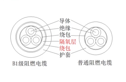 B1级阻燃电缆与普通阻燃电缆的差异：WDZB1-YJY和WDZB-YJY为例(图1)
