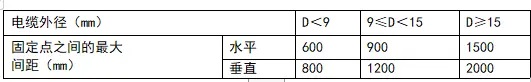 矿物绝缘电缆的敷设建议及注意事项(图3)