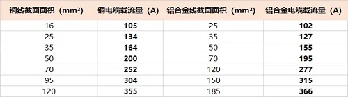 铝合金电缆能不能代替铜电缆？(图1)